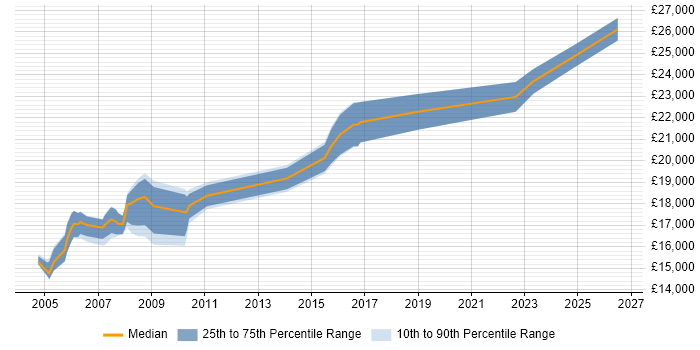 Salary distribution trend for Help Desk Administrator job vacancies in the West Midlands