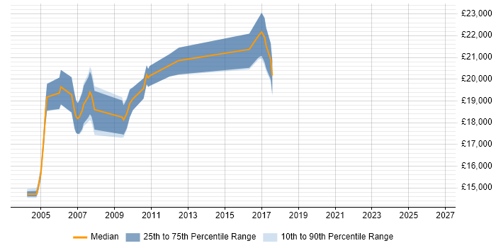 Salary distribution trend for Help Desk Adviser job vacancies in the West Midlands