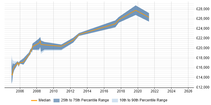 Salary distribution trend for Help Desk Coordinator job vacancies in the West Midlands
