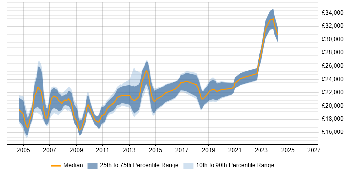 Salary distribution trend for Help Desk Engineer job vacancies in the West Midlands