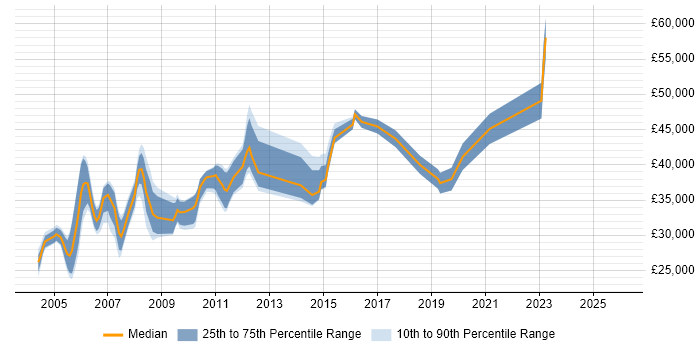 Salary distribution trend for Help Desk Manager job vacancies in the West Midlands