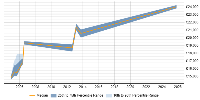Salary distribution trend for Help Desk Operator job vacancies in the West Midlands