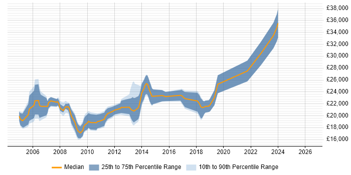 Salary distribution trend for Help Desk Support Engineer job vacancies in the West Midlands