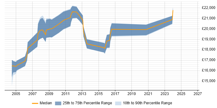 Salary distribution trend for Help Desk Support Technician job vacancies in the West Midlands