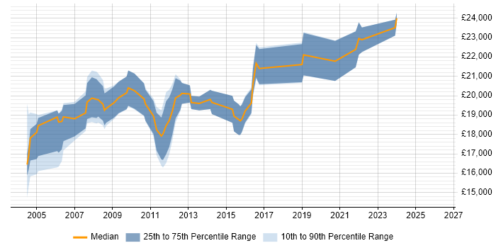 Salary distribution trend for Help Desk Technician job vacancies in the West Midlands