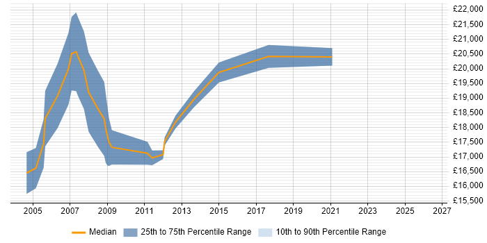 Salary distribution trend for 1st Line Support job vacancies in Herefordshire