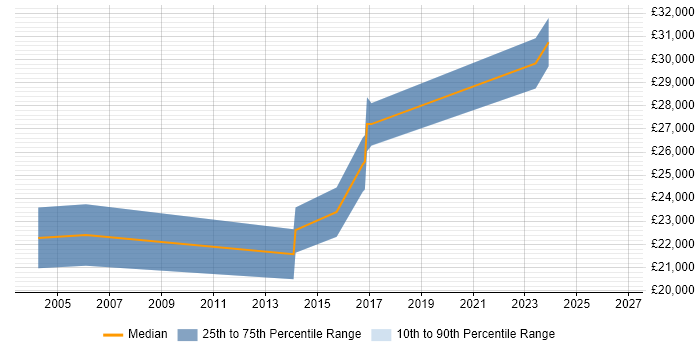Salary distribution trend for 2nd Line Engineer job vacancies in Herefordshire