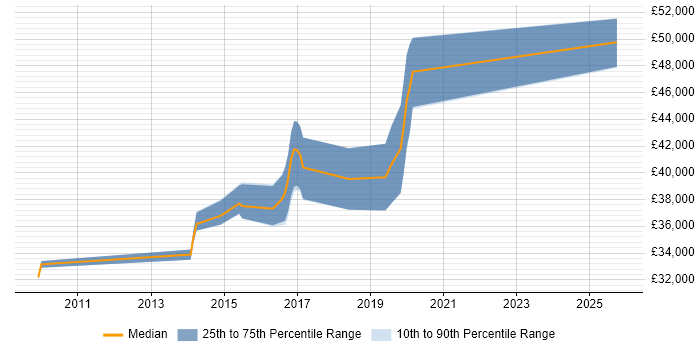 Salary distribution trend for 3rd Line Engineer job vacancies in Herefordshire