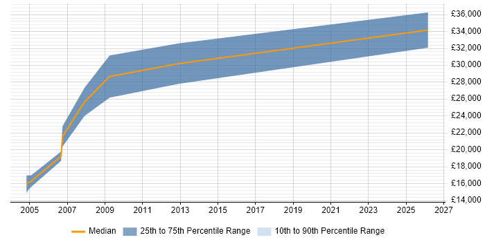 Salary distribution trend for Account Manager job vacancies in Herefordshire