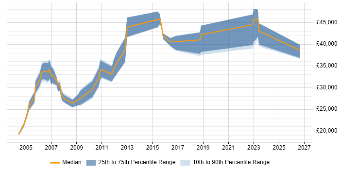 Salary distribution trend for Administrator job vacancies in Herefordshire