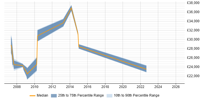 Salary distribution trend for jobs in Herefordshire citing Adobe