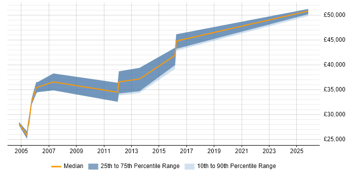 Salary distribution trend for jobs in Herefordshire citing Aerospace