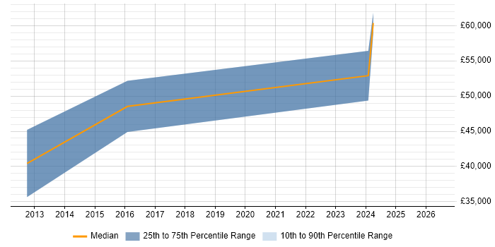 Salary distribution trend for Agile .NET Developer job vacancies in Herefordshire