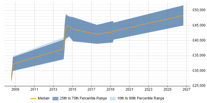 Salary distribution trend for jobs in Herefordshire citing Analogue Electronics