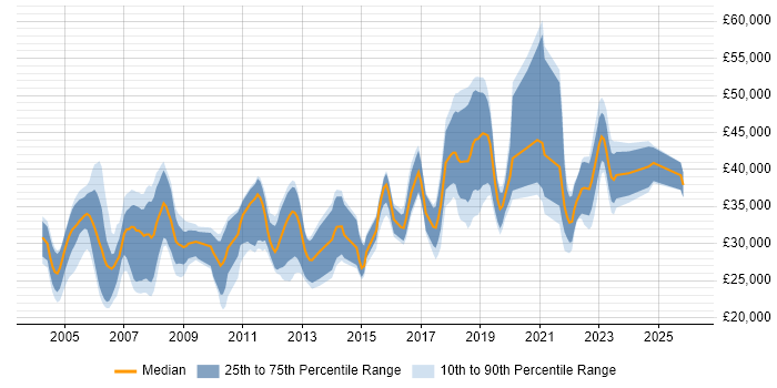 Salary distribution trend for Analyst job vacancies in Herefordshire