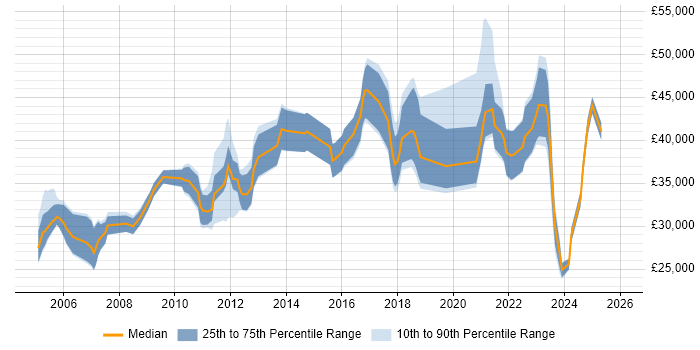 Salary distribution trend for jobs in Herefordshire citing Analytical Skills