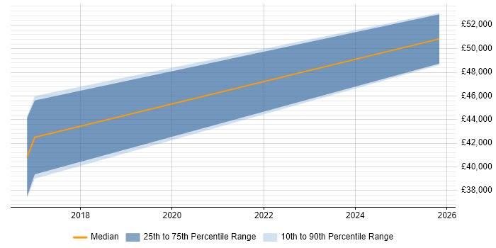 Salary distribution trend for jobs in Herefordshire citing API Integration