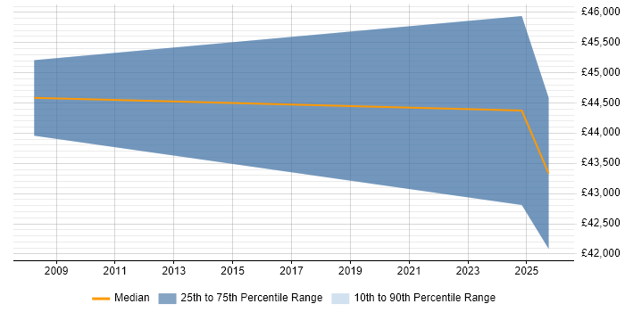Salary distribution trend for jobs in Herefordshire citing APMP