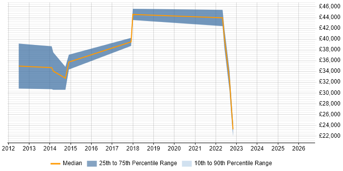 Salary distribution trend for jobs in Herefordshire citing Apple