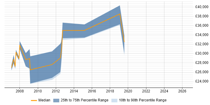 Salary distribution trend for Applications Developer job vacancies in Herefordshire