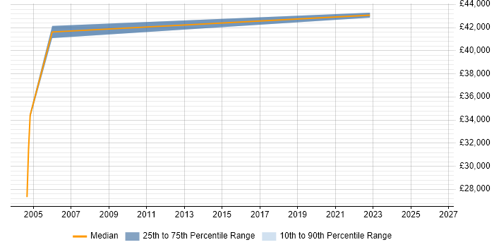 Salary distribution trend for Applications Manager job vacancies in Herefordshire