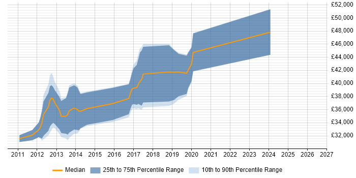 Salary distribution trend for jobs in Herefordshire citing ASP.NET MVC