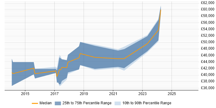Salary distribution trend for jobs in Herefordshire citing ASP.NET Web API