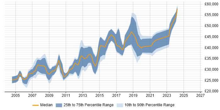 Salary distribution trend for jobs in Herefordshire citing ASP.NET