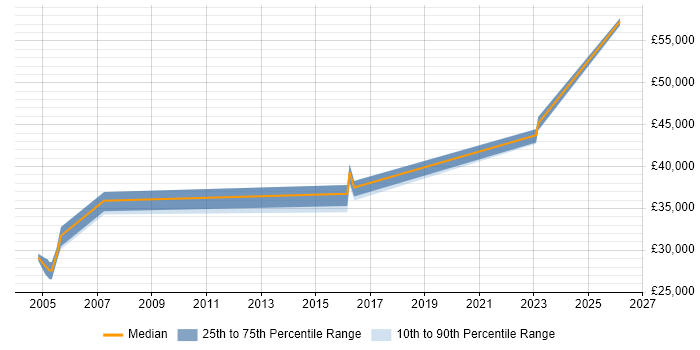 Salary distribution trend for jobs in Herefordshire citing Automotive