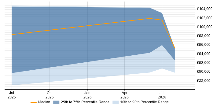 Salary distribution trend for Azure Architect job vacancies in Herefordshire