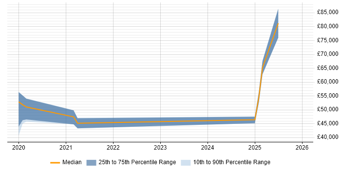Salary distribution trend for jobs in Herefordshire citing Azure Certification