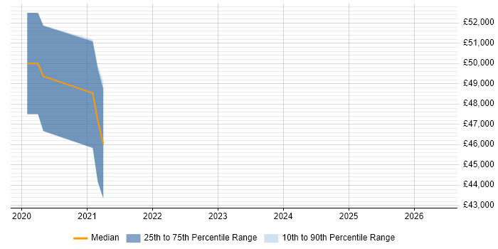 Salary distribution trend for Azure Data Engineer job vacancies in Herefordshire