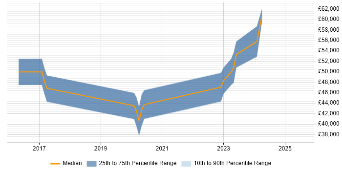Salary distribution trend for Azure Developer job vacancies in Herefordshire