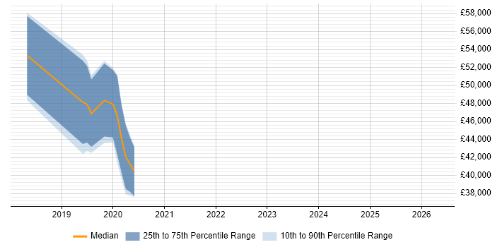 Salary distribution trend for jobs in Herefordshire citing Azure SQL Database