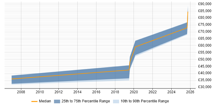 Salary distribution trend for jobs in Herefordshire citing Bash