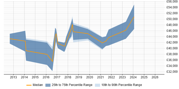 Salary distribution trend for jobs in Herefordshire citing BDD