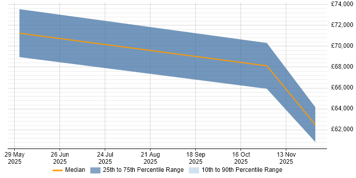 Salary distribution trend for jobs in Herefordshire citing BPSS Clearance