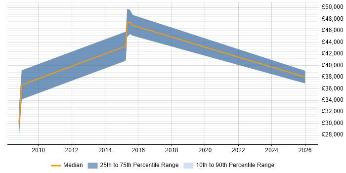 Salary distribution trend for jobs in Herefordshire citing BT