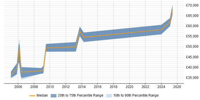 Salary distribution trend for jobs in Herefordshire citing Budget Management