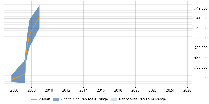 Salary distribution trend for Business Change Manager job vacancies in Herefordshire