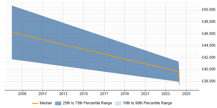 Salary distribution trend for Business Development Manager job vacancies in Herefordshire Salary distribution trend for Business Development Manager job vacancies in Herefordshire