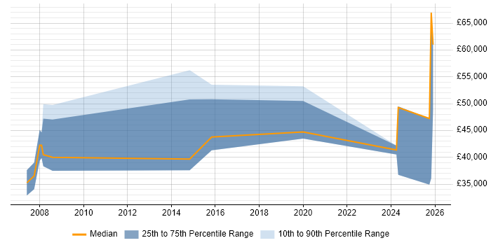 Salary distribution trend for jobs in Herefordshire citing Business Development