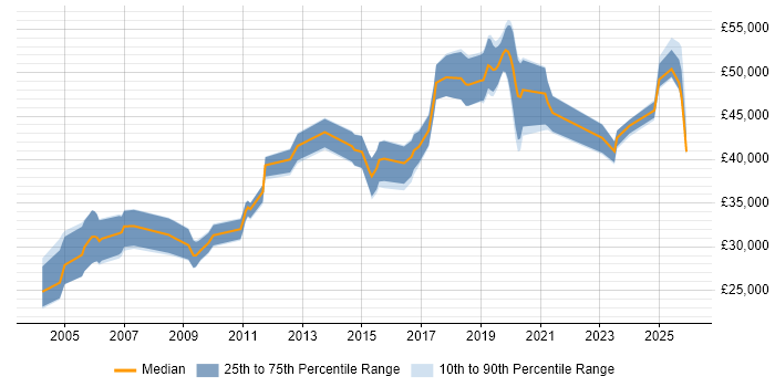 Salary distribution trend for jobs in Herefordshire citing Business Intelligence