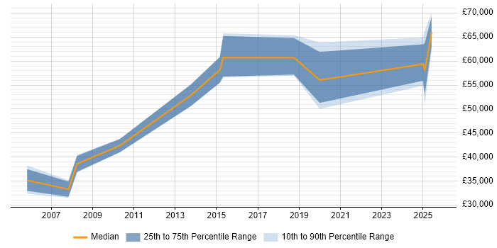 Salary distribution trend for jobs in Herefordshire citing Business Strategy