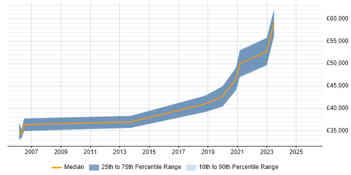 Salary distribution trend for jobs in Herefordshire citing Business Transformation