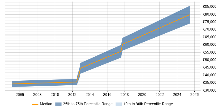 Salary distribution trend for jobs in Herefordshire citing Capacity Planning