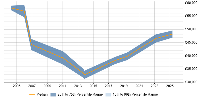 Salary distribution trend for jobs in Herefordshire citing Change Control