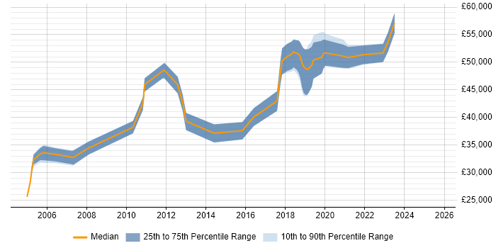 Salary distribution trend for jobs in Herefordshire citing Change Management