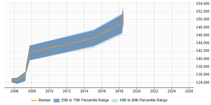 Salary distribution trend for Change Manager job vacancies in Herefordshire