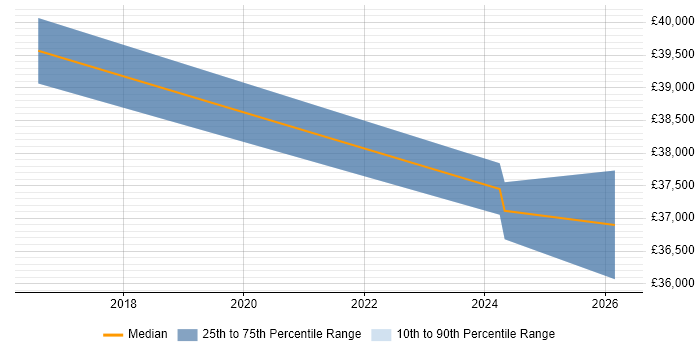 Salary distribution trend for jobs in Herefordshire citing Client Onboarding